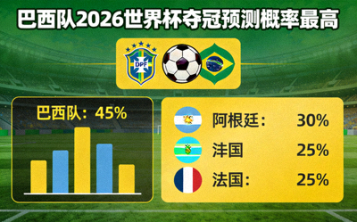 巴西队2026世界杯夺冠预测概率最高
