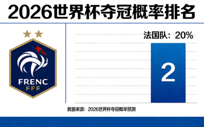法国队2026世界杯夺冠概率第二