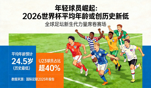 年轻球员崛起，2026世界杯平均年龄可能创历史新低