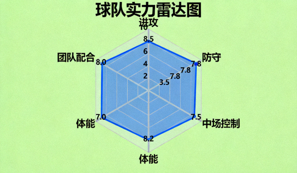 球队实力雷达图，涵盖进攻、防守、中场控制等维度