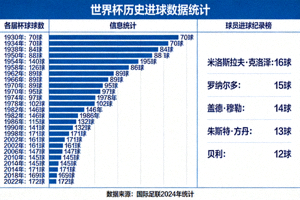 世界杯历史进球数据统计